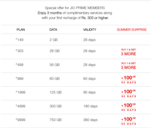 jio summer surprise dealyaari